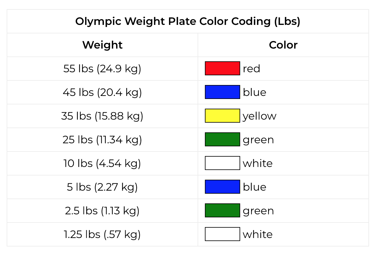 Olympic Weight Plate color coding in Lbs