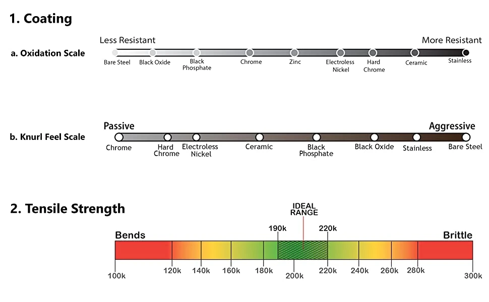 coating & tensile strength