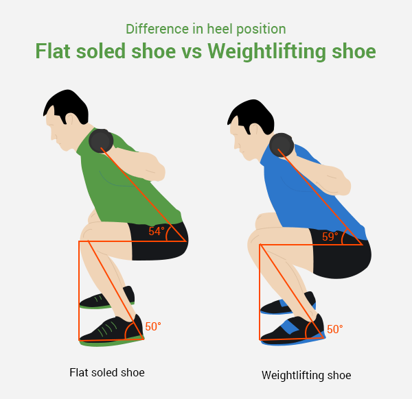 flat shoe vs weightlifting shoe