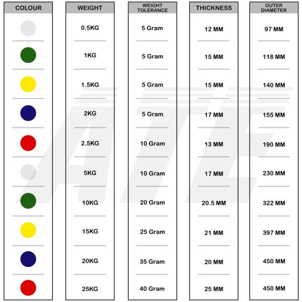 ATE Calibrated Powerlifting Plates colour codes